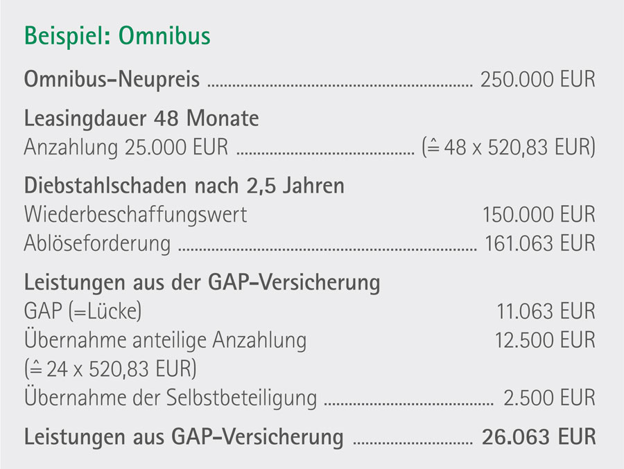 GAP-Versicherung Beispielrechnung