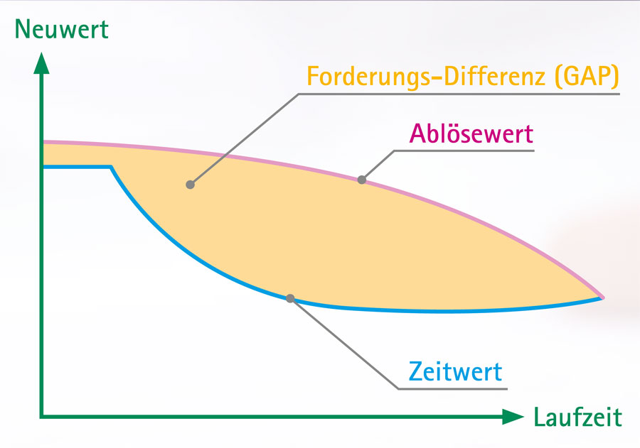 GAP-Versicherung